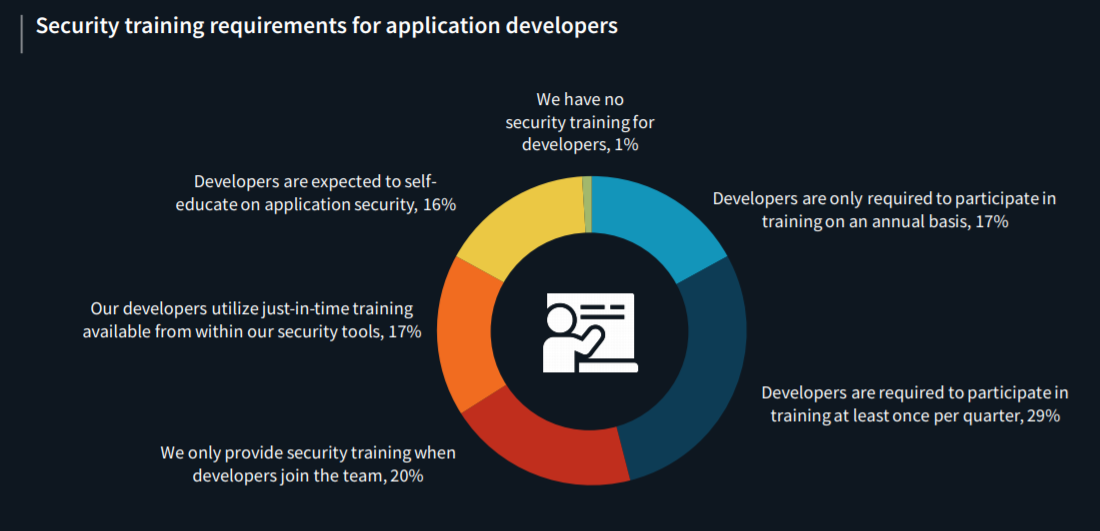 Security training requirements