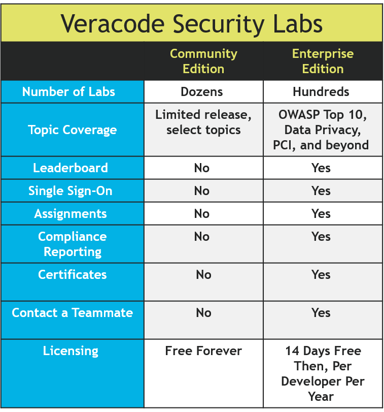 Security Labs Comparison Chart