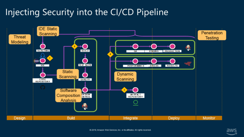 Veracode AWS reInvent CI CD Pipeline