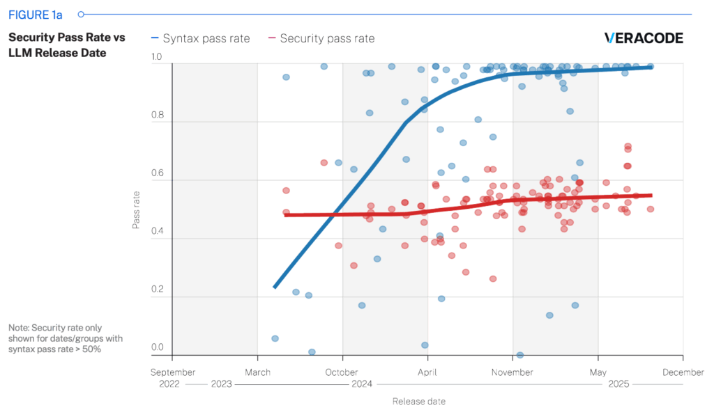 Figure1a GenAI Code Security Report - Security Pass Rate vs LLM Release date