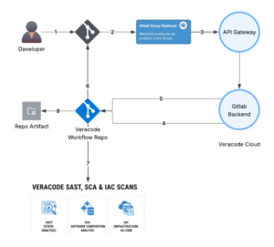Seamless DevSecOps for GitLab End to End Workflow