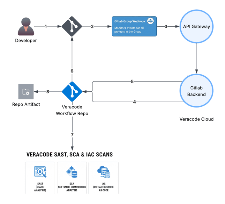 Seamless DevSecOps for GitLab End to End Workflow