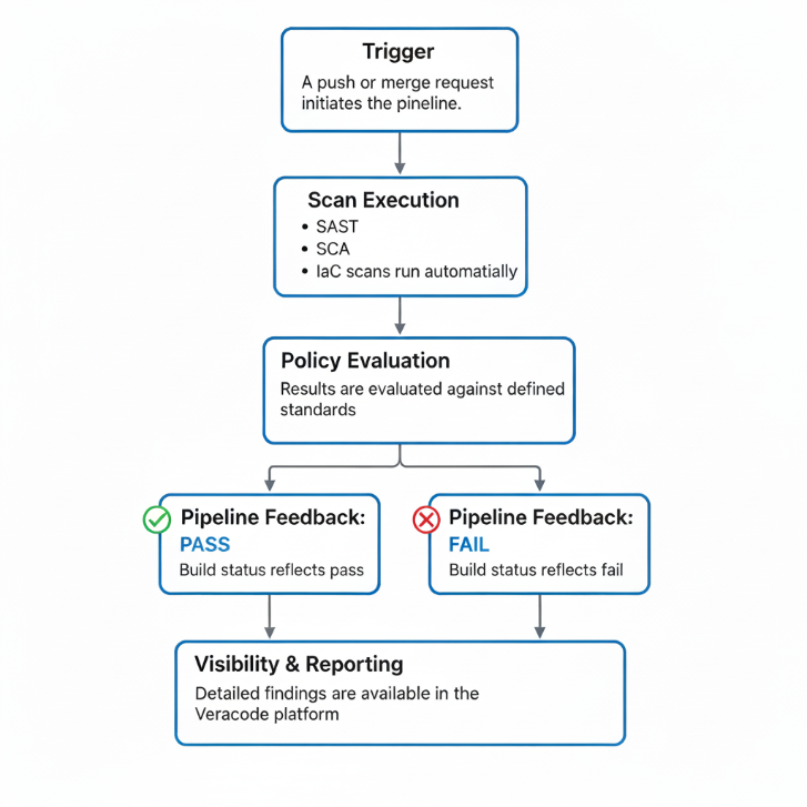 Veracode GitLab CI/CD Workflow End to End SDLC